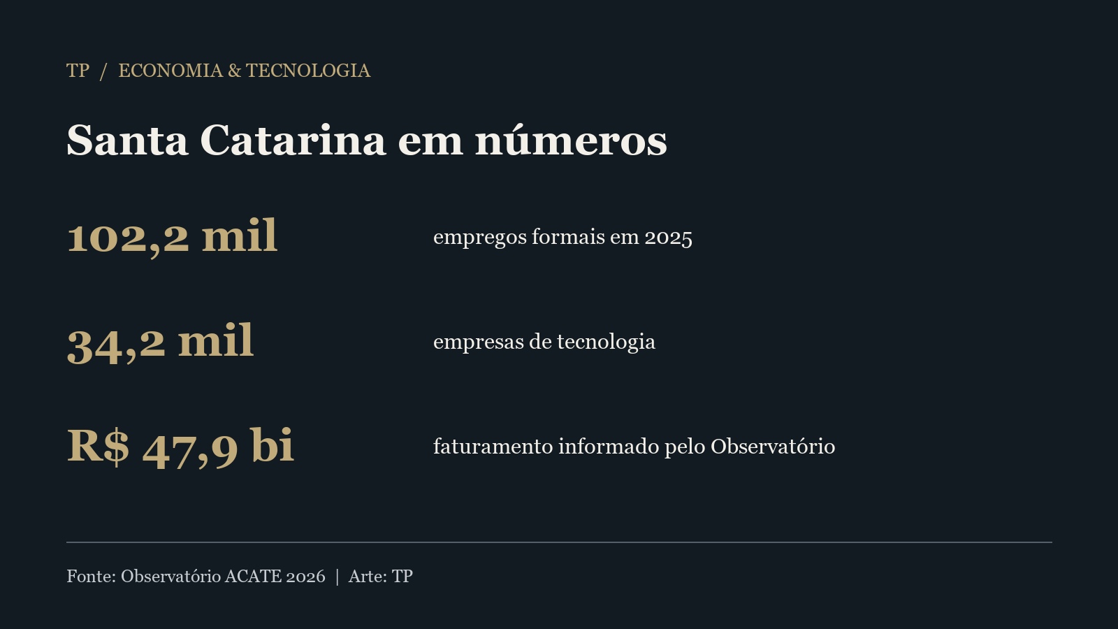 Indicadores do Observatório ACATE 2026: 102,2 mil empregos formais em 2025, 34,2 mil empresas e R$ 47,9 bilhões de faturamento