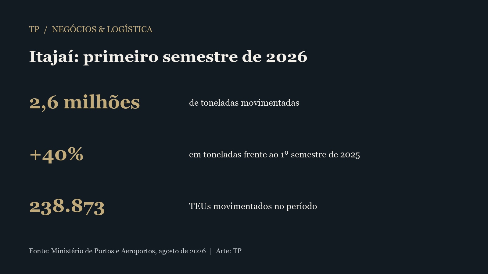 Porto de Itajaí no primeiro semestre de 2026: 2,6 milhões de toneladas, crescimento de 40% em peso e 238.873 TEUs